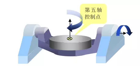 1文搞懂真正的五軸加工中心，到底說的5軸是哪幾個軸(圖8)